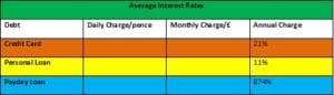 Interest Costs of Loans and Credit Cards - Debt Advice Average interest rates for loans and credit cards