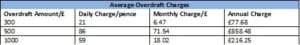 Average overdraft charges