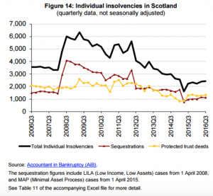 scottish trust deeds on the rise 2016