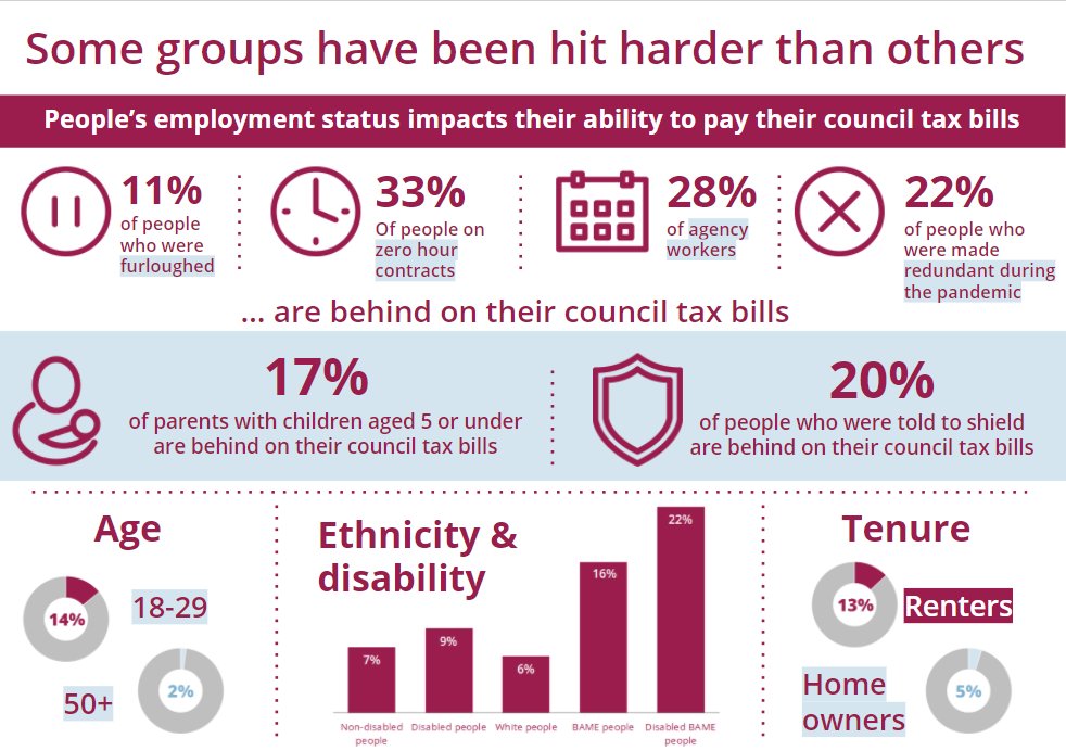 Council Tax Arrears Statistics Released by Citizens Advice - Coronavirus Citizens Advice - Council Tax Arrears Stats